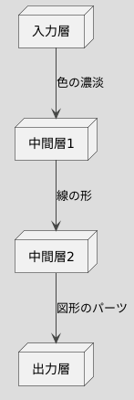 深層学習の仕組み