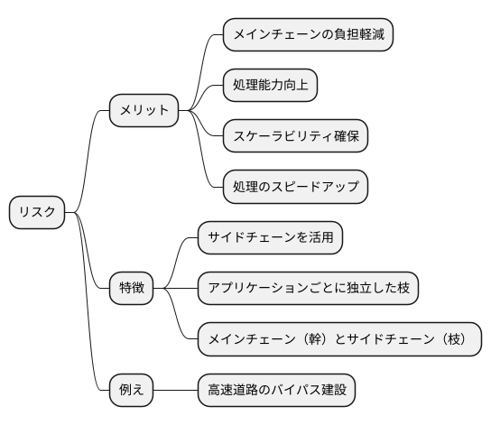 リスクの特徴２：サイドチェーンを活用