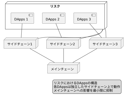 リスクの安全性