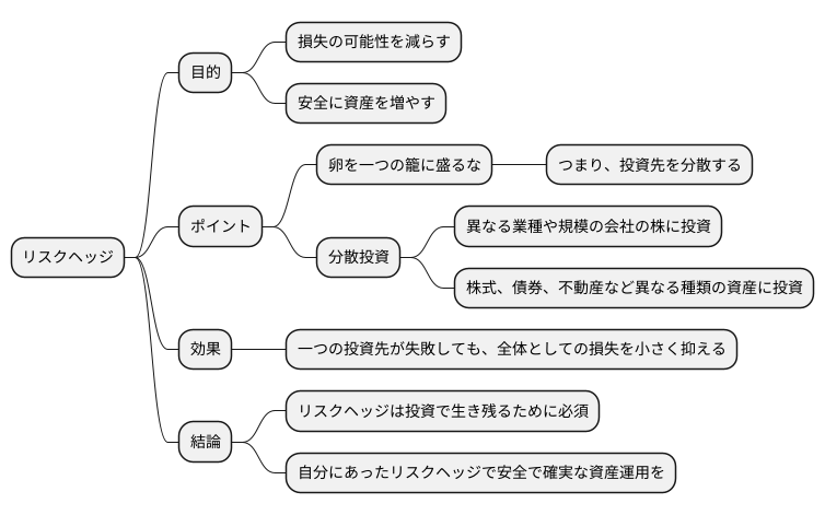リスクヘッジとは