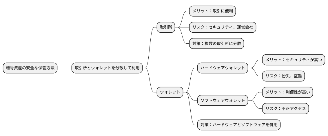取引所とウォレットの分散