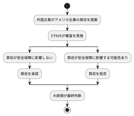 審査プロセス