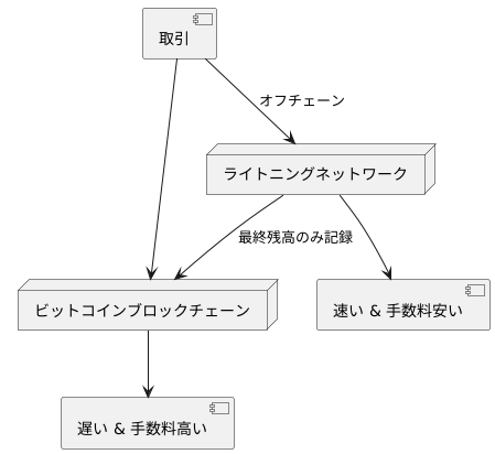オフチェーン取引による高速化