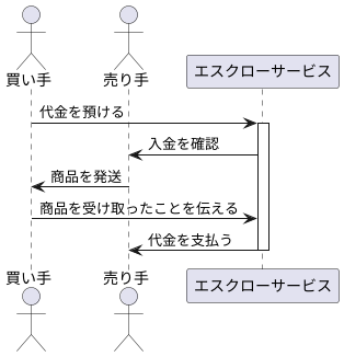エスクローの登場