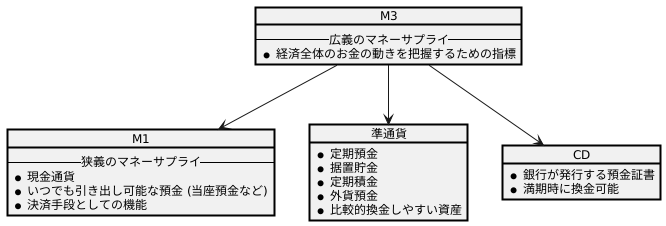 M3：広義のマネーサプライ