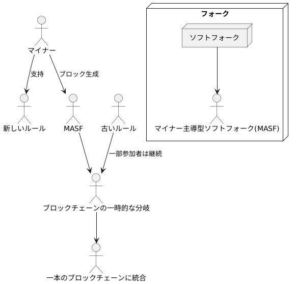 マイナー主導型ソフトフォーク：MASF
