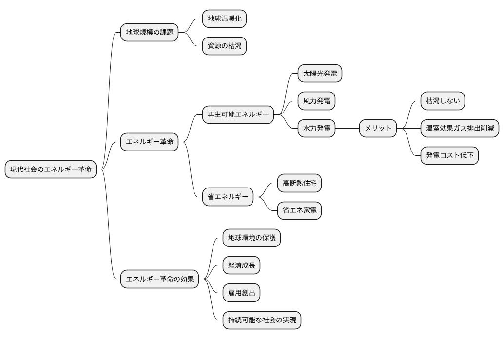 現代におけるエネルギー革命