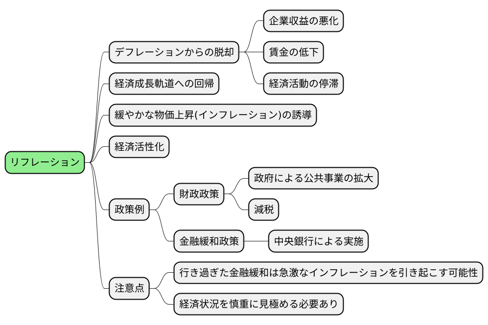 リフレーションとは