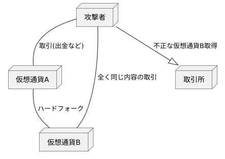 リプレイアタックの手口