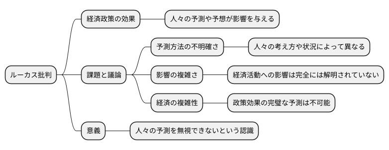 批判と反論