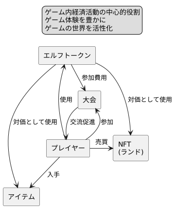 ゲーム内での役割