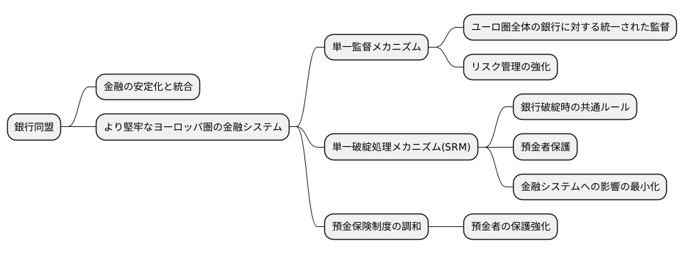 銀行同盟の柱