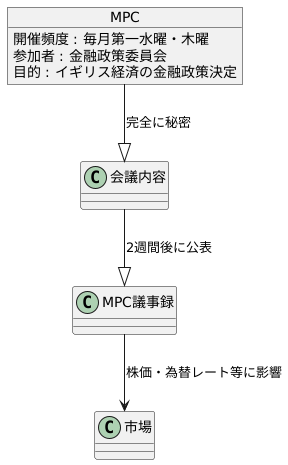 議事録が公開されるまで