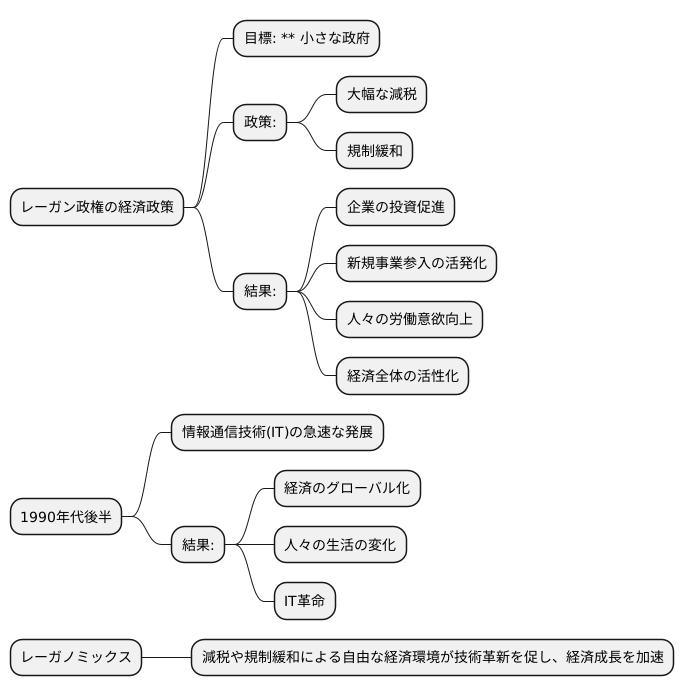 減税と規制緩和の効果