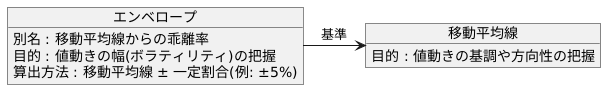 エンベロープとは