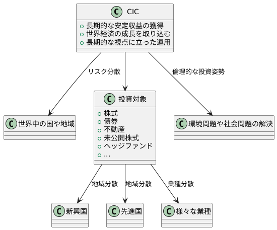運用方針