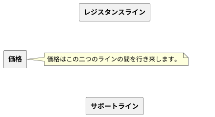 値動きの少ない状態、レンジ相場