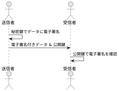 電子署名と鍵の仕組み