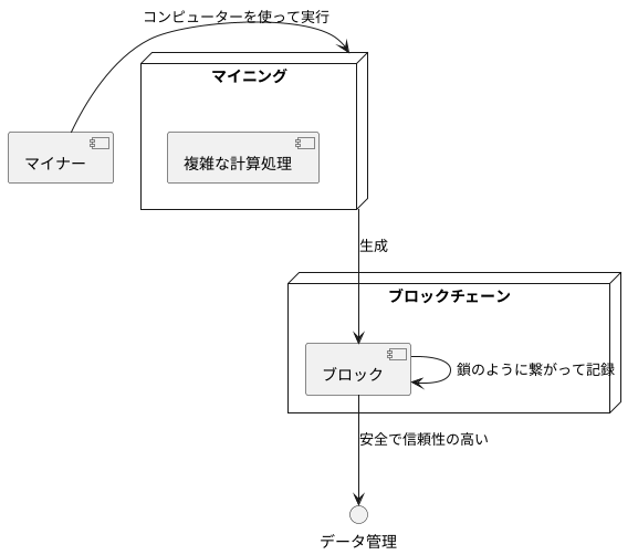 ブロックチェーンとマイニング