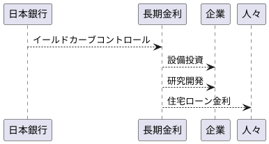 日本における長期金利