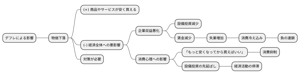 デフレによる影響