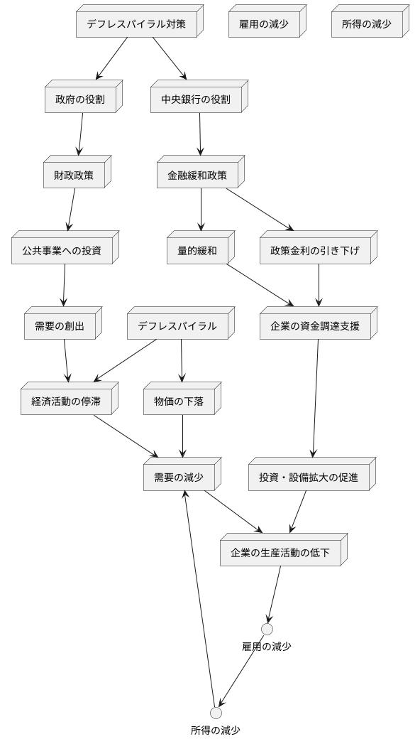 デフレスパイラルを防ぐために