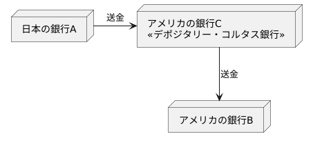 デポジタリー・コルタス銀行とは