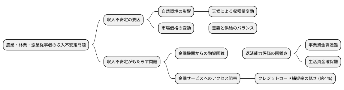 農業従事者はさらに低い