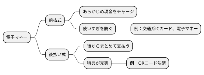電子マネーの種類