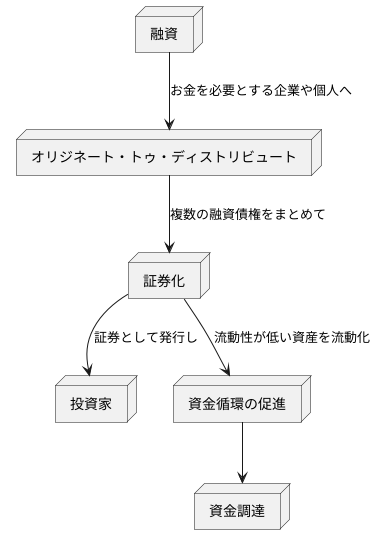 証券化との関係