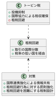 租税回避の問題