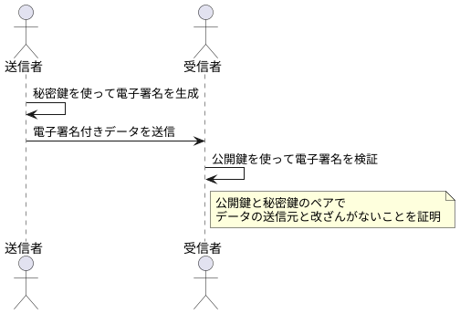 電子署名の仕組み