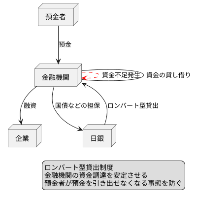 資金調達の安定化を図る仕組み