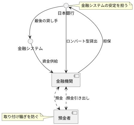 日本銀行による最後の貸し手機能