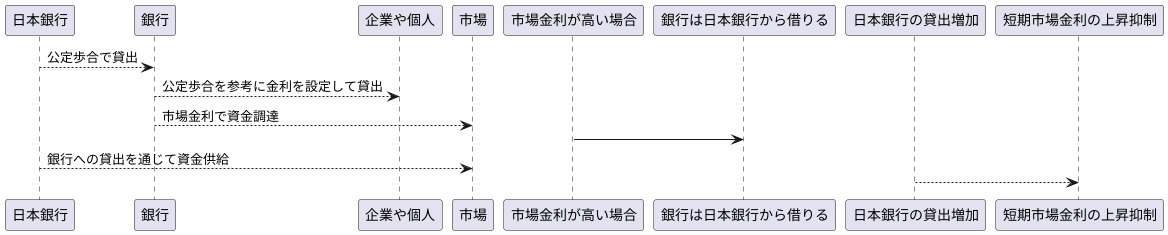公定歩合と短期市場金利の関係性
