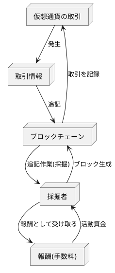 手数料の役割とは?