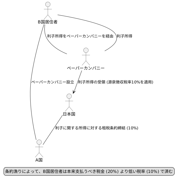 条約漁りの仕組み