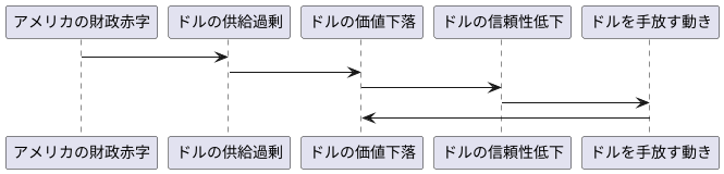 ドル過剰と信任の低下