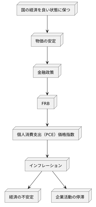 物価の動向を掴む