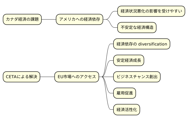 カナダにとっての重要性