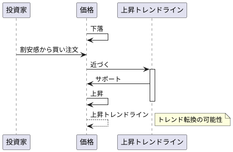 上昇トレンドラインの見方