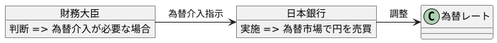 日本の為替介入の仕組み