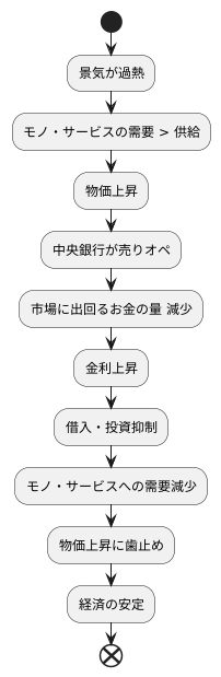 売りオペの目的
