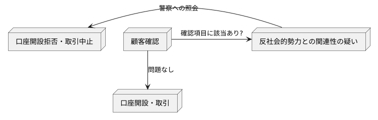 顧客確認の重要性