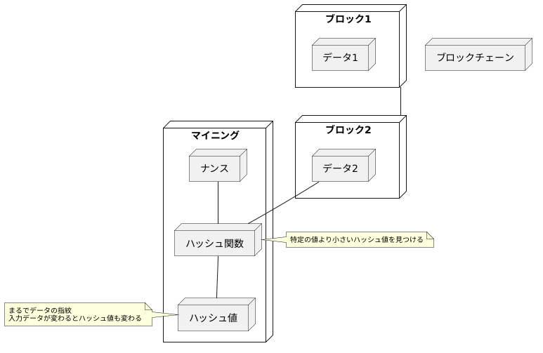 ナンスとハッシュ値