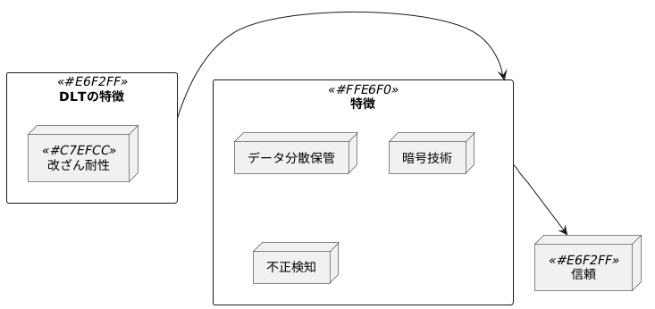 改ざん耐性