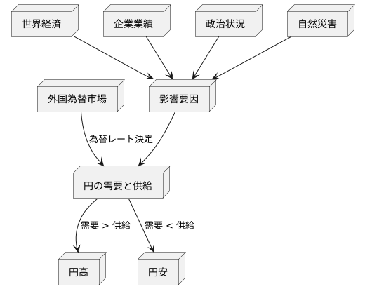 外国為替市場：レートが決まる仕組み