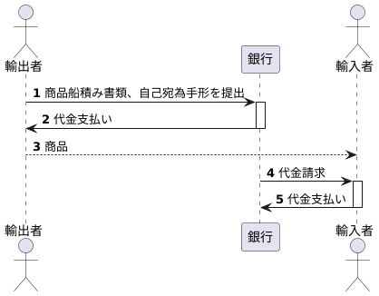 一覧払信用状とは