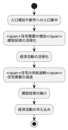 サイクルのメカニズム