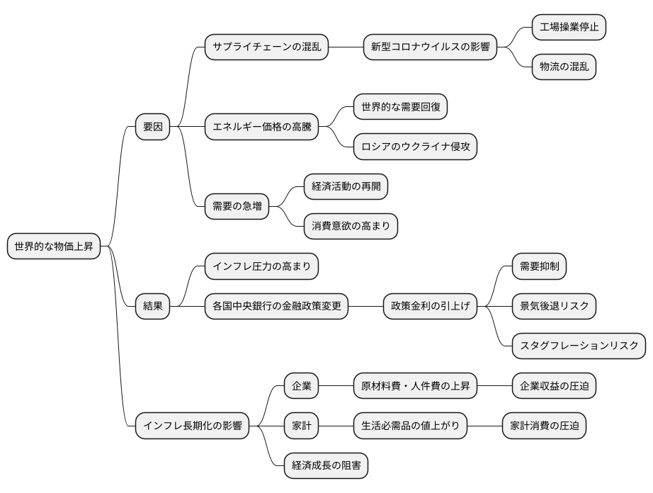 高まるインフレ圧力